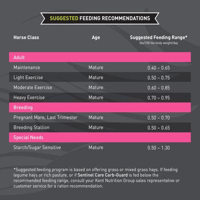 Show full view: Kent / Blue Seal Sentinel Care Carb-Guard Horse Feed, 50-lb bag slide 5 of 10