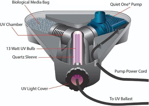 Show full view: Lifegard All-In-One Triple Quiet One 4000 Fish Pond Pump slide 6 of 9