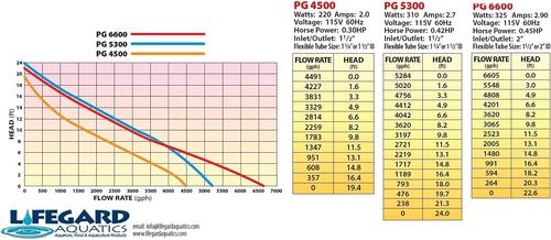 Show full view: Lifegard PG 6600 115V Fish Pond Pump slide 8 of 8