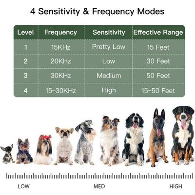 Show full view: LvLrister Rechargeable Weather-Proof Ultrasonic Dog Bark Control Training, Green, Small, Medium & Large slide 7 of 9