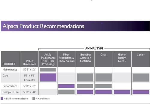 Show full view: Mazuri Alpaca Care Pellets Alpaca Food, 40-lb bag slide 7 of 9