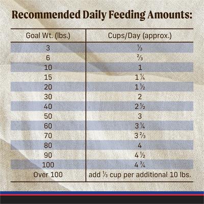 Show full view: Merrick Backcountry Freeze-Dried Raw Hero's Banquet Recipe Dry Dog Food, 4-lb bag slide 10 of 12