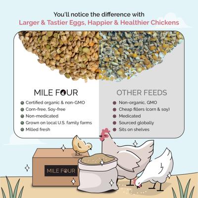 Show full view: Mile Four 21% Organic Whole Grain Starter Chicken & Duck Feed, 23-lb bag slide 5 of 10