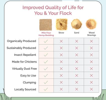 Show full view: Mile Four Organic Coop & Nesting Box Hemp Chicken Bedding, 1-lb bag slide 5 of 9