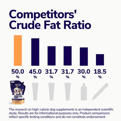 Show full view: Miracle Vet High Calorie Weight Gain Liquid Supplement for Dogs & Cats, 32-oz pouch slide 7 of 11