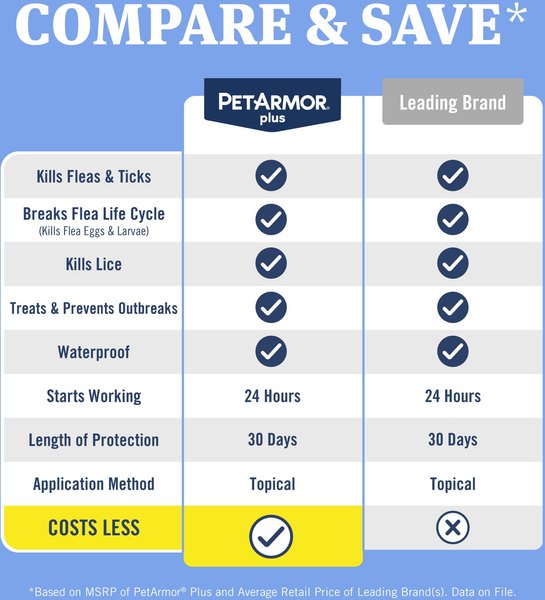 thumbnail image 2 of PetArmor PLUS Spot-On Flea, Tick & Lice Treatment For Cats (Over 1.5 Lbs) - 6 Doses 2 of 6
