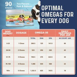 Bernie's OMG! Omegas 5X Extra Strength Omega-3s DHA+EPA Skin & Coat, Allergy, Calming & Joint Support Salmon Flavor Fish Oil Chews Supplement for Dogs, 90 count slide 2 of 8