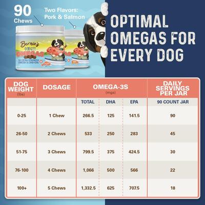 Show full view: Bernie's OMG! Omegas 5X Extra Strength Omega-3s DHA+EPA Skin & Coat, Allergy, Calming & Joint Support Pork Flavor Fish Oil Chews Supplement for Dogs, 90 count slide 7 of 9