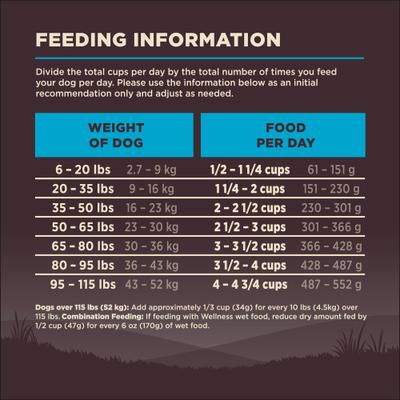 Show full view: Wellness CORE Ocean Whitefish, Herring & Salmon Recipe Dry Dog Food, 4-lb bag slide 10 of 13