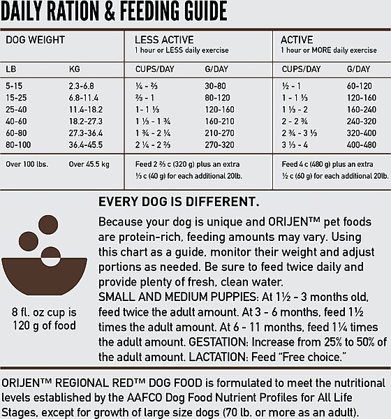 Show full view: ORIJEN Regional Red Grain-Free Poultry Free High-Protein Dry Dog Food, 4.5-lb bag slide 8 of 14