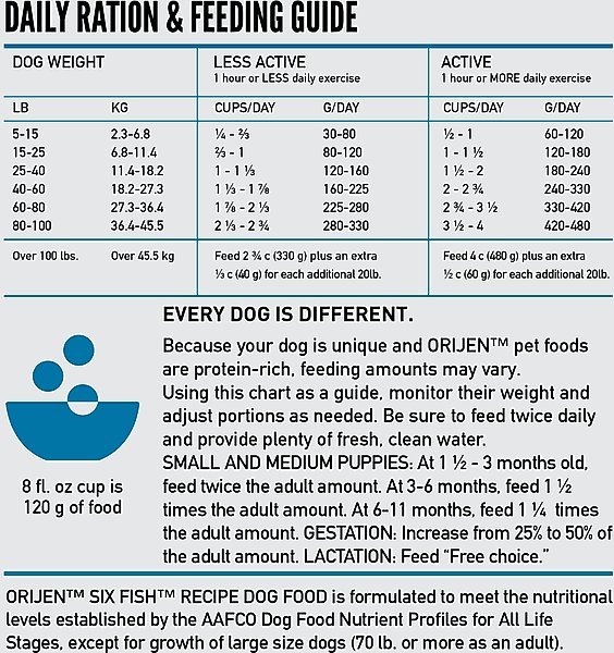 Show full view: ORIJEN Six Fish Grain-Free Poultry Free High-Protein Dry Dog Food, 4.5-lb bag slide 8 of 14