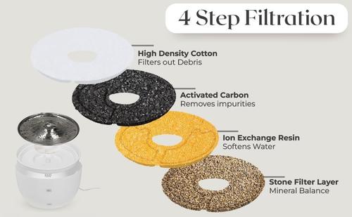 Show full view: PATPET Pet Water Fountain Replacement Filters, 4 pack slide 4 of 7
