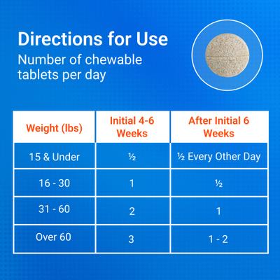 Show full view: Nutramax Cosequin Joint Health Supplement with Glucosamine, Chondroitin & MSM Chewable Tablets for Dogs, 250 count slide 9 of 12