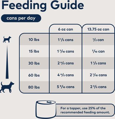 Show full view: ZIWI Peak Chicken Recipe Canned Dog Food, 6-oz, case of 12 slide 7 of 11