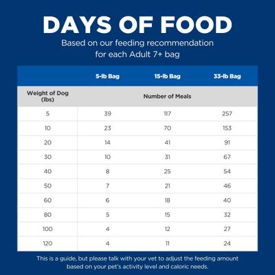 Show full view: Hill's Science Diet Senior Adult 7+ Chicken Meal, Rice & Barley Recipe Dry Dog Food, 15-lb bag slide 9 of 13