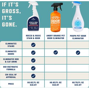 Rocco & Roxie Supply Co. Professional Strength Pet Stain & Odor Eliminator, 24-fl oz spray