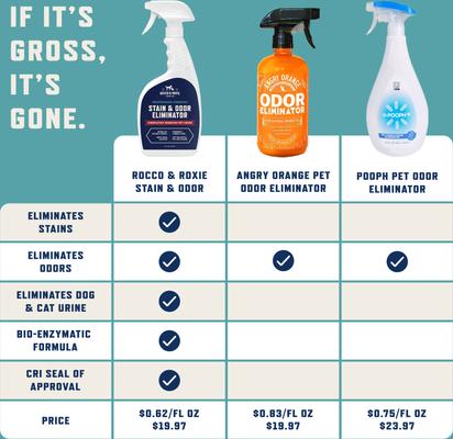 Show full view: Rocco & Roxie Supply Co. Professional Strength Pet Stain & Odor Eliminator, 24-fl oz spray slide 4 of 11