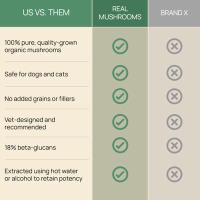 Show full view: Real Mushrooms 5 Defenders Capsule Immune Supplement for Dogs & Cats, 90 count slide 5 of 10