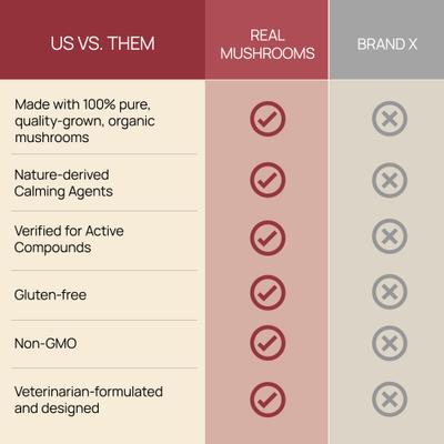 Show full view: Real Mushrooms Mushroom Relax Soft Chew Calming Supplement for Dogs & Cats, 60 count slide 5 of 11