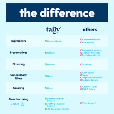 Show full view: Taily Superdaily Bacon Flavored Liquid Multivitamin for Dogs & Cats, 4-fl oz bottle slide 8 of 9