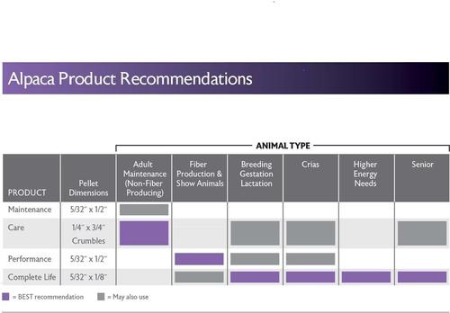Show full view: Mazuri Alpaca Performance Alpaca Food, 40-lb bag slide 8 of 10