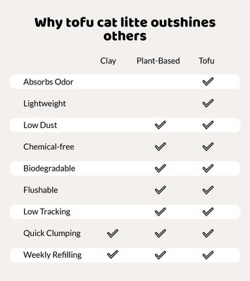 Show full view: Happy & Polly Natural Tofu Clumping Cat Litter, 5.5-lb bag, 4 count slide 9 of 11