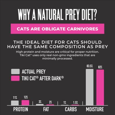 Show full view: Tiki Cat After Dark Turkey & Turkey Liver Grain-Free Shredded Wet Cat Food, 3-oz can, case of 12 slide 8 of 10