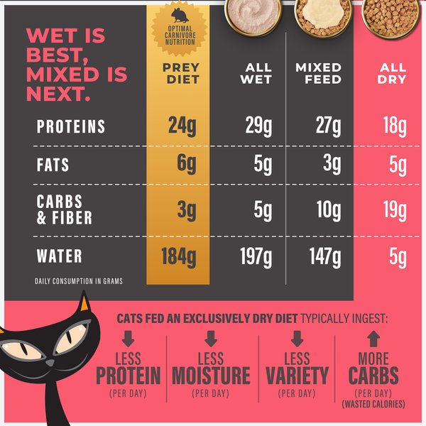Show full view: Tiki Cat Solutions Mobility Chicken & Turkey Grain-Free Dry Cat Food, 2.8-lb bag slide 8 of 13