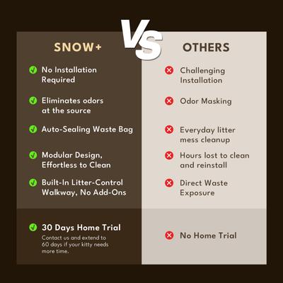 Show full view: PetSnowy Automatic Odor-Free Self-Cleaning Cat Litter Box, Classic slide 7 of 8