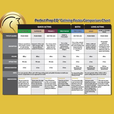 Show full view: Perfect Products Perfect Prep EQ Sane & Sound MAX Paste Horse Supplement, single tube slide 4 of 5