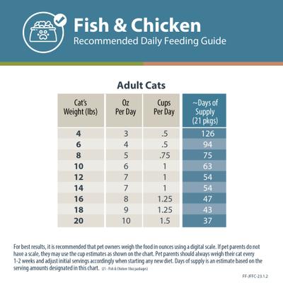 Show full view: JustFoodForCats Fish & Chicken Recipe Frozen Human-Grade Fresh Cat Food, 18-oz pouch, case of 21 slide 9 of 10