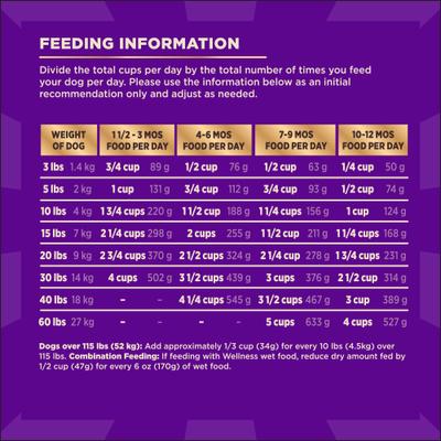 Show full view: Wellness CORE+ Grain-Free Puppy Recipe with Freeze-Dried Turkey Dry Dog Food, 10-lb bag slide 9 of 11