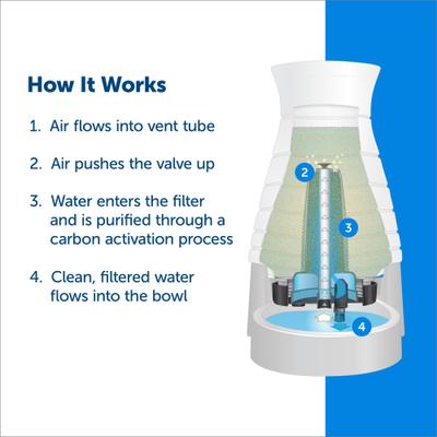 Show full view: PetSafe Healthy Pet Water Filter, 2 pack slide 3 of 8
