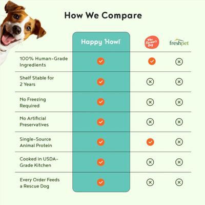 Show full view: Happy Howl Lamb Delight 100% Human-Grade Wet Dog Food, 14.6-oz box, pack of 3 slide 4 of 9
