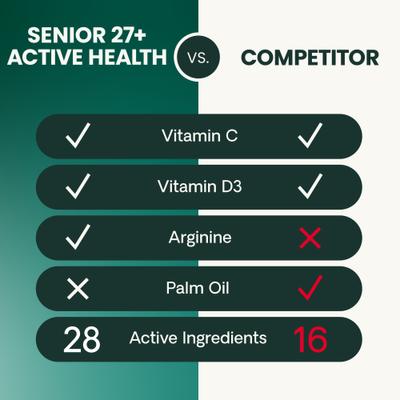 Show full view: VetriScience Canine Plus Senior 27+ Active Health Veggie Flavored Soft Chewsw Multivitamin for Senior Dogs, 60 count slide 7 of 10