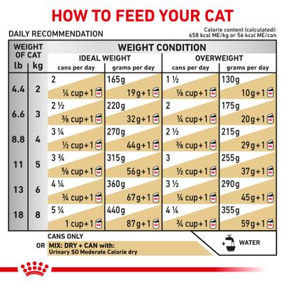 Show full view: Royal Canin Veterinary Diet Adult Urinary SO Moderate Calorie Morsels in Gravy Canned Cat Food, 3-oz, case of 4 slide 6 of 13