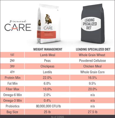 Show full view: Diamond Care Weight Management Formula Adult Grain-Free Dry Dog Food, 25-lb bag slide 5 of 11