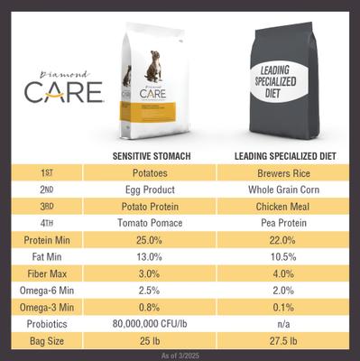 Show full view: Diamond Care Sensitive Stomach Formula Adult Grain-Free Dry Dog Food, 25-lb bag slide 5 of 11
