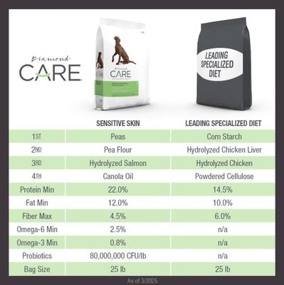 Show full view: Diamond Care Sensitive Skin Formula Adult Limited Ingredient Grain-Free Dry Dog Food, 8-lb bag slide 5 of 11