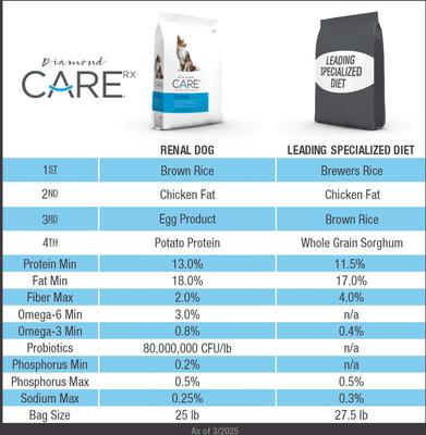 Show full view: Diamond Care RX Renal Formula Adult Dry Dog Food, 8-lb bag slide 5 of 10