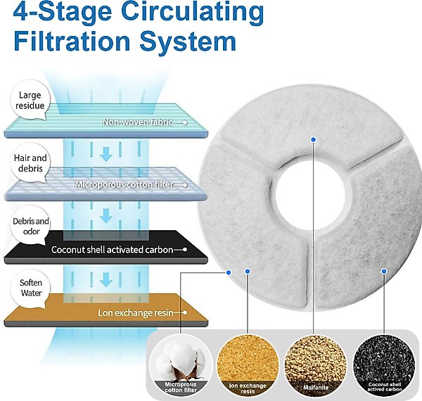 Show full view: Casfuy W8 & W7 Pet Water Fountain Replacement Filters & Sponges, White, 4 count slide 2 of 7