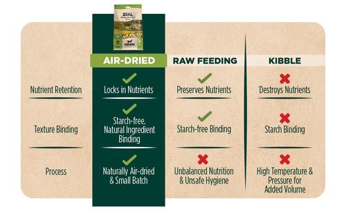 Show full view: Zeal Canada Gently Air Dried Chicken Recipe Dry Cat Food, 14.1-oz bag slide 8 of 12