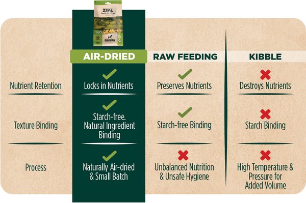 Show full view: ZEAL Turkey Recipe Grain-Free Gently Air-Dried Dog Food, 1-lb bag slide 8 of 11