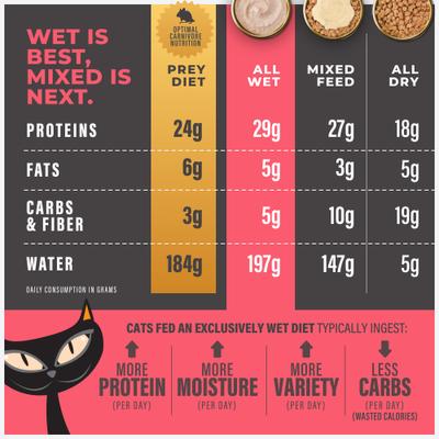 Show full view: Tiki Cat Solutions Mousse Mobility Grain-Free Wet Cat Food, 2.4-oz pouch, case of 12 slide 8 of 13