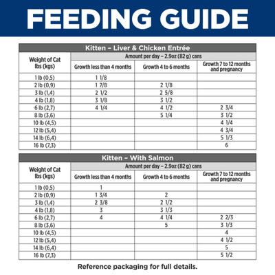 Show full view: Hill's Science Diet Kitten Liver & Chicken & Savory Salmon Variety Pack Wet Cat Food, 2.9-oz can, case of 12 slide 8 of 13