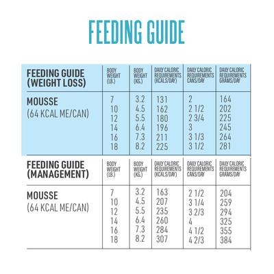 Show full view: Tiki Cat Veterinary Solutions Lo-Calorie Chicken & Tilapia Recipe Pate Grain-Free Wet Cat Food, 2.8-oz can, case of 18 slide 9 of 11