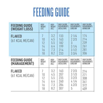Show full view: Tiki Cat Veterinary Solutions Lo-Calorie Tuna & Pollock Recipe Flaked Grain-Free Wet Cat Food, 2.8-oz can, case of 18 slide 9 of 11