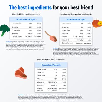 Show full view: PetPlate Human Grade Lamb, Venison & Beef Variety Pack Fresh Wet & Air-Dried Baked Dry Dog Food, 12-oz cup, case of 4 slide 5 of 11