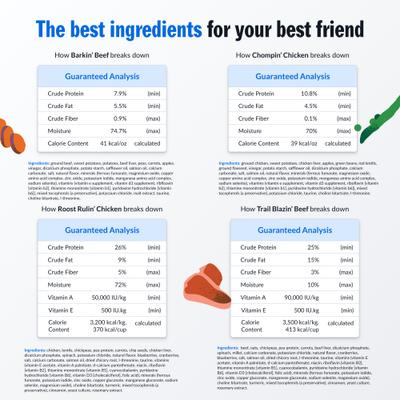 Show full view: PetPlate Human Grade Beef & Chicken Value Pack Fresh Wet & Air-Dried Baked Dry Dog Food, 12-oz cup, case of 10 slide 5 of 11