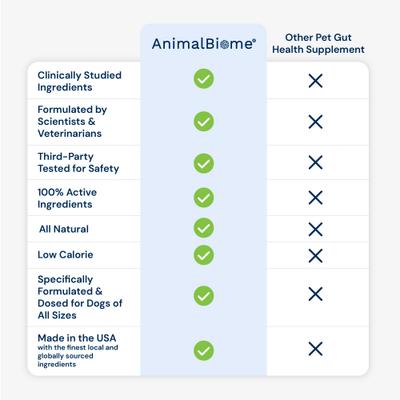 Show full view: AnimalBiome GMP Capsule Digestive Aid Supplement for Dogs, Large, 60 count slide 8 of 11